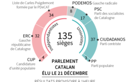 Ce qu’il faut retenir des élections régionales en Catalogne