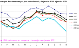 « Population : l’Insee rajoute, en catimini, 411 mille résidents »