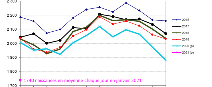 « Population : l’Insee rajoute, en catimini, 411 mille résidents »